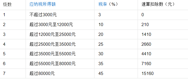 工资多少钱需要上税