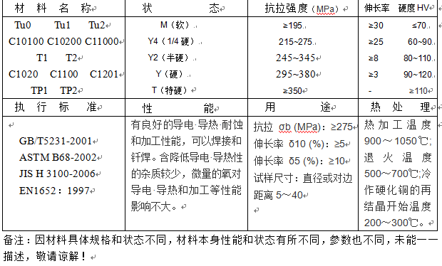 t2铜的导电率是多少