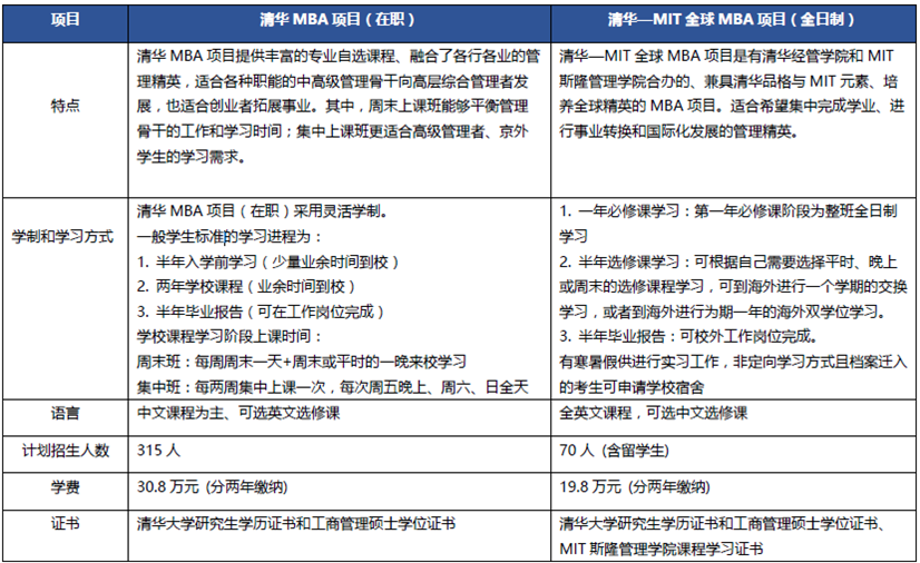 清华大学mba学费多少