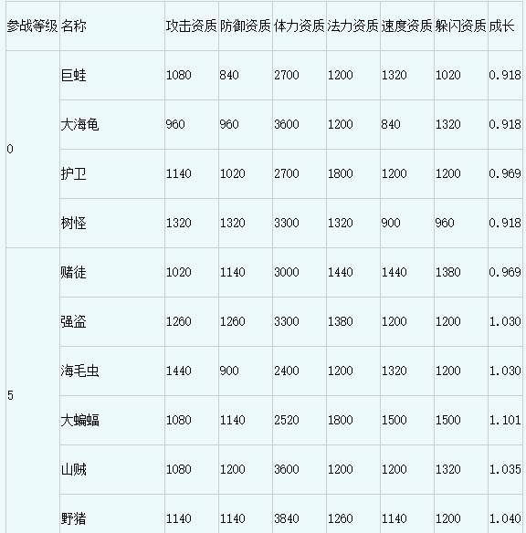 梦幻西游召唤兽技能顺序排列