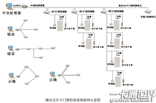 门禁系统原理的工作原理