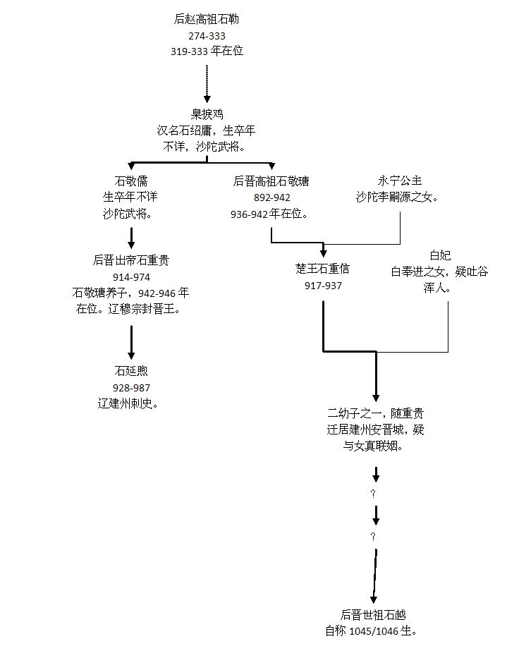 后晋的帝王世系