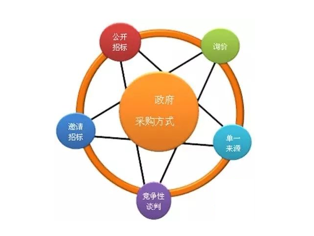 公开招标、邀请招标、竞争性谈判、单一来源、询价的区别