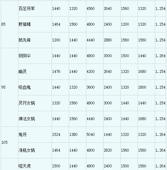 梦幻西游召唤兽技能顺序排列