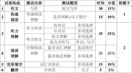 最新英语四级分值分配？