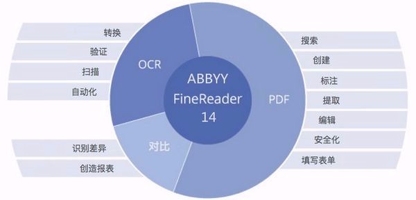 ABBYY FineReader 12破解补丁谁有