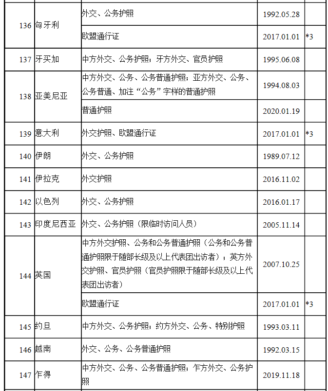 中国护照免签国家一览表