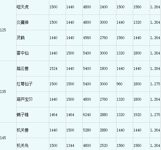 梦幻西游召唤兽技能顺序排列