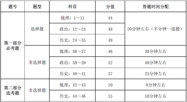 2019全国高考时间及各科分值分配 试卷题型分值比例是多少