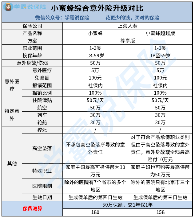 小蜜蜂意外险在哪买