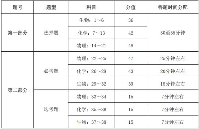 2019全国高考时间及各科分值分配 试卷题型分值比例是多少