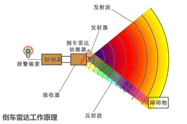 倒车雷达的组成？