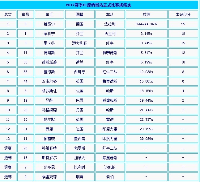 现在F1分站赛积分是怎么算的啊？冠军、亚军、季军各得多少分？前几名有积分？