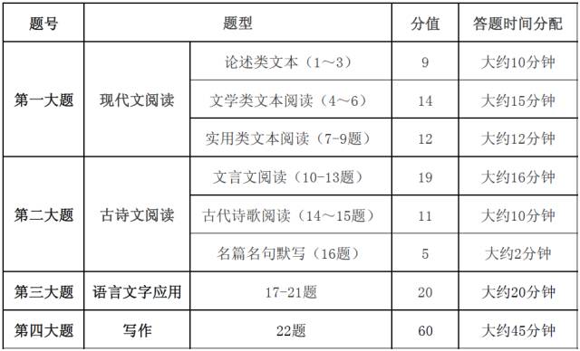 2019全国高考时间及各科分值分配 试卷题型分值比例是多少