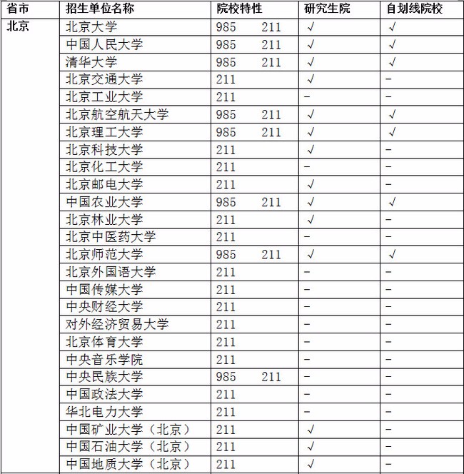 985大学有多少个，211大学有多少个？