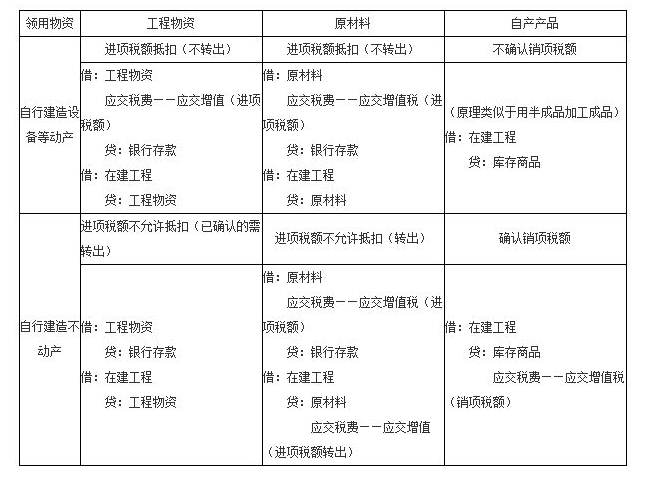 请教高手，增值税进项税额转出会计分录怎么做