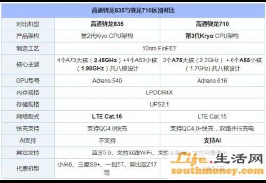 我同学说骁龙710比我835厉害，这是真的吗