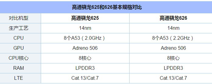 高通骁龙625和626性能有什么差别?