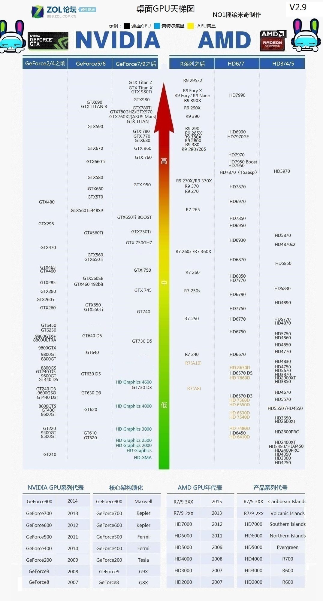 我想知道gtx系列显卡的排名，从高到低