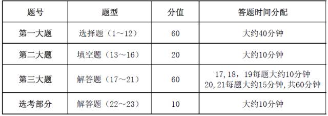 2019全国高考时间及各科分值分配 试卷题型分值比例是多少