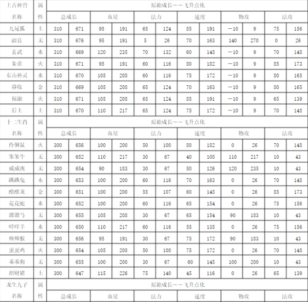 问道里神兽的成长列表