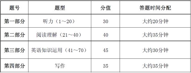 2019全国高考时间及各科分值分配 试卷题型分值比例是多少