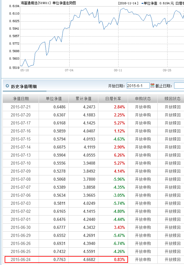 2015年06月24日基金净值查询519011