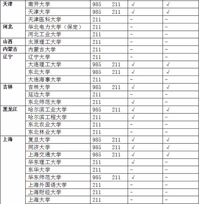 985大学有多少个，211大学有多少个？