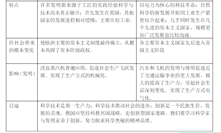 第一次工业革命和第二次工业革命的对比表格