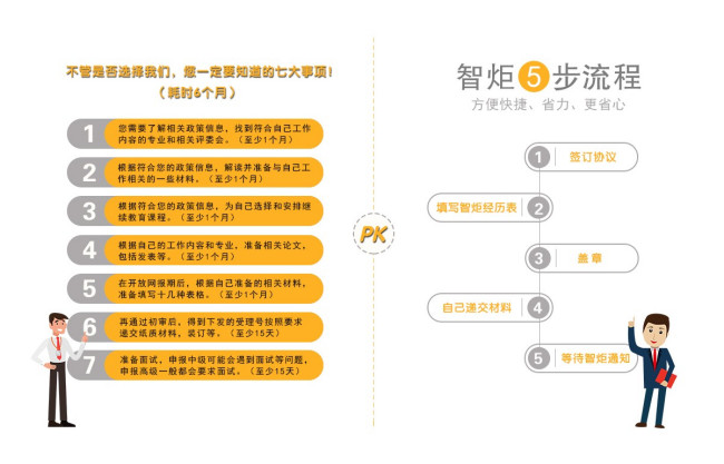 高级职称申报流程