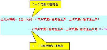 税前会计利润是否就是利润总额？