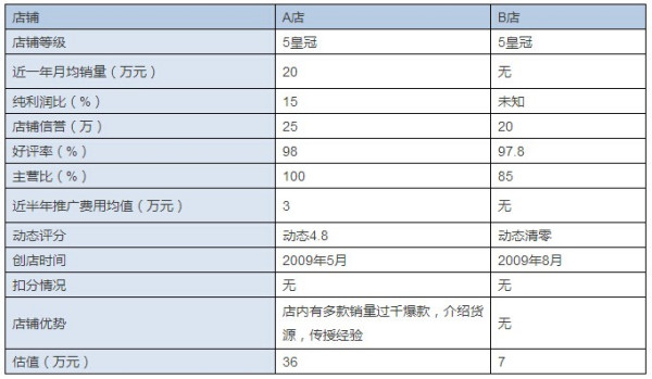 1钻淘宝网店转让出售价格是多少