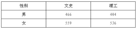 2018年浙江警察学院录取分数线