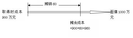 什么是摊余成本