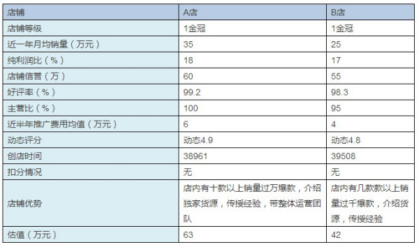 1钻淘宝网店转让出售价格是多少