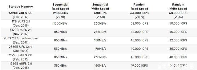 ufs2.1在5G时代够用吗？