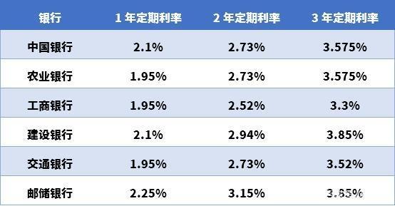 各银行定期存款利率表？