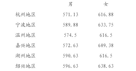 2018年浙江警察学院录取分数线