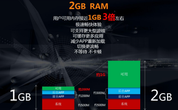 运行内存2G，是什么意思啊？