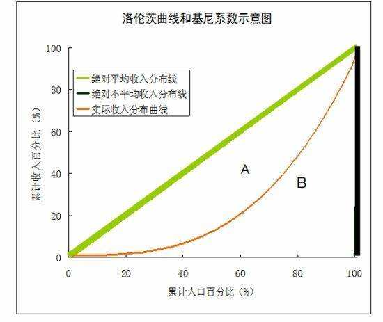 什么叫洛伦兹曲线，什么叫基尼系数，我国的基尼系数偏大说明什么问题