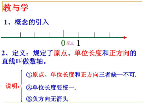 老师，数轴的三要素是什么？