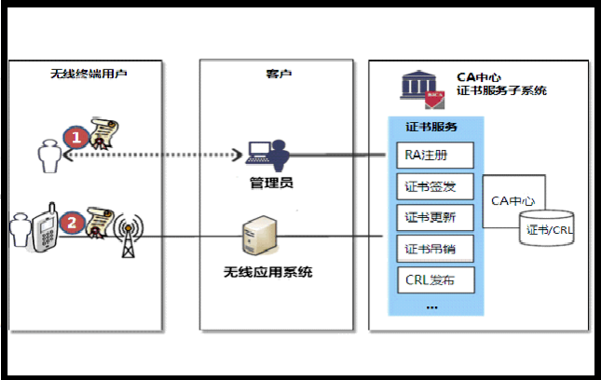 CA数字证书是神马东西啊？要怎么办理啊！