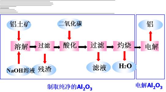 高中阶段的两性氧化物有哪些？