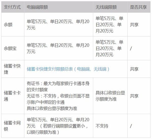 支付宝余额转账额度限制吗