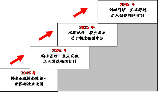 中国三步走战略