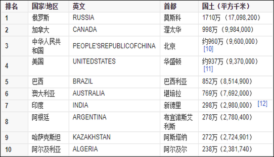 世界各国面积排名