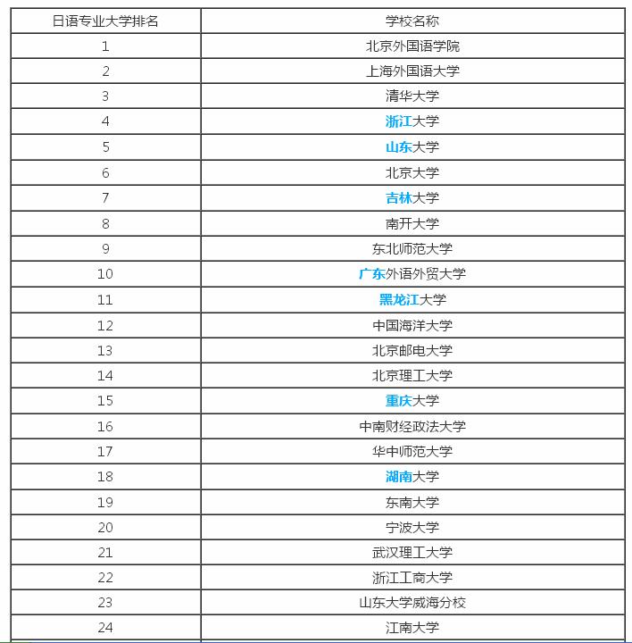 日语专业考研学校排名