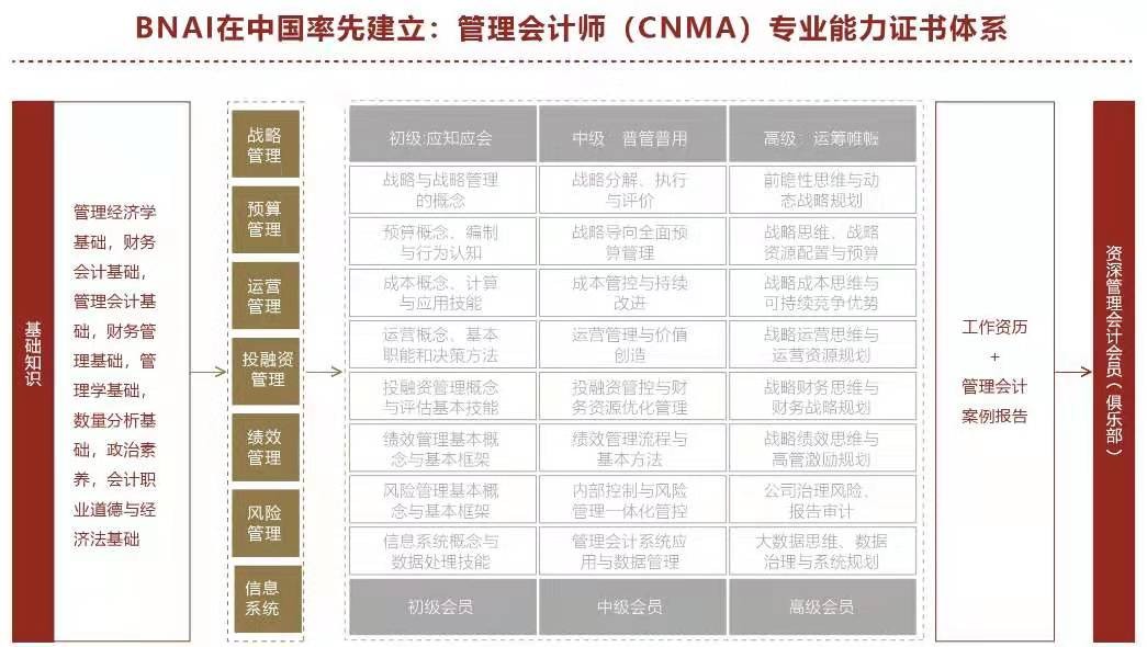 管理会计师CNMA有用吗？