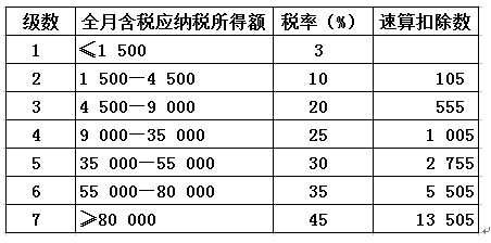 10300元工资扣多少税