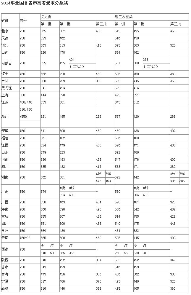 今年一本分数线多少